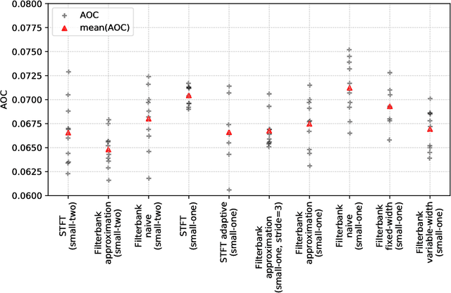 Figure 4 for Basic Filters for Convolutional Neural Networks Applied to Music: Training or Design?