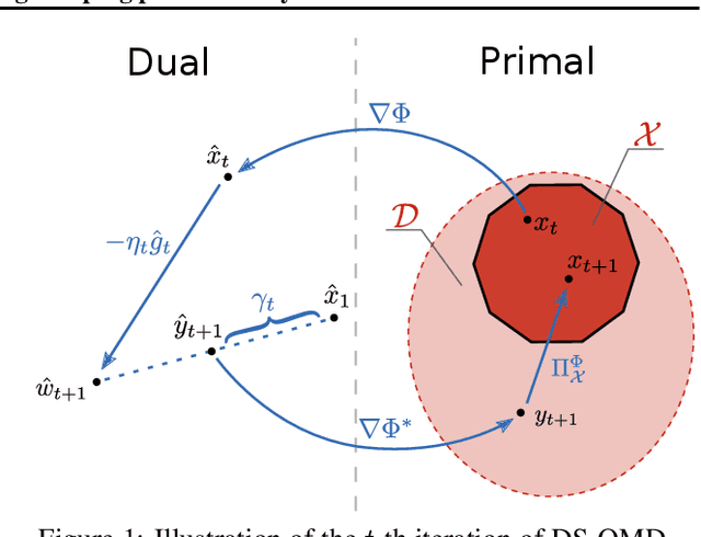 Figure 1 for Online mirror descent and dual averaging: keeping pace in the dynamic case
