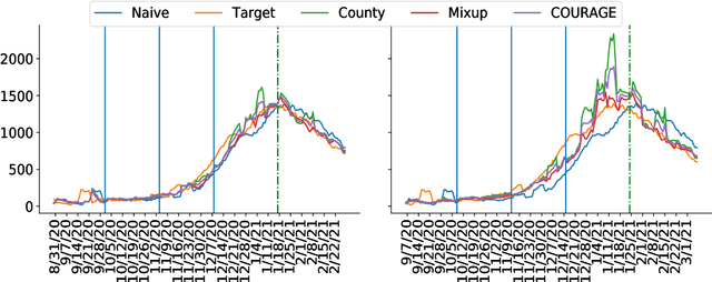 Figure 2 for COUnty aggRegation mixup AuGmEntation (COURAGE) COVID-19 Prediction