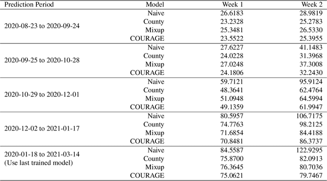 Figure 3 for COUnty aggRegation mixup AuGmEntation (COURAGE) COVID-19 Prediction
