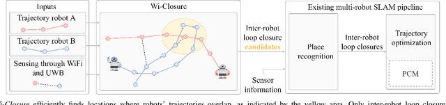 Figure 1 for Wi-Closure: Reliable and Efficient Search of Inter-robot Loop Closures Using Wireless Sensing