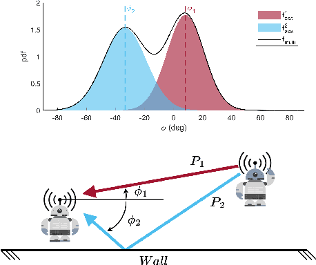Figure 2 for Wi-Closure: Reliable and Efficient Search of Inter-robot Loop Closures Using Wireless Sensing