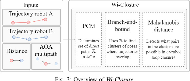 Figure 3 for Wi-Closure: Reliable and Efficient Search of Inter-robot Loop Closures Using Wireless Sensing