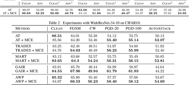 Figure 2 for Building Robust Ensembles via Margin Boosting