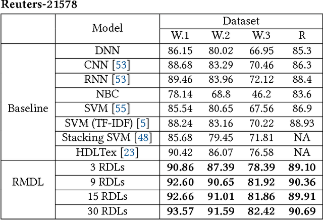 Figure 2 for RMDL: Random Multimodel Deep Learning for Classification