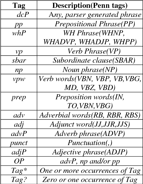 Figure 1 for Reordering rules for English-Hindi SMT