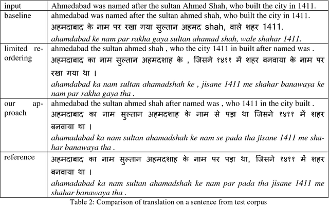 Figure 2 for Reordering rules for English-Hindi SMT