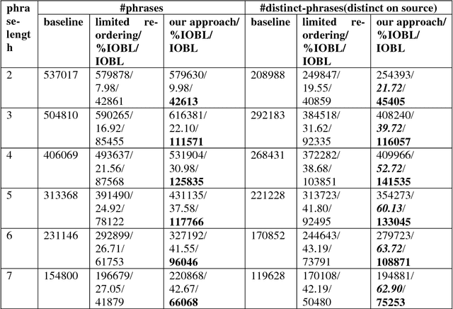 Figure 4 for Reordering rules for English-Hindi SMT