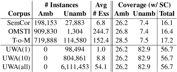 Figure 1 for Don't Neglect the Obvious: On the Role of Unambiguous Words in Word Sense Disambiguation