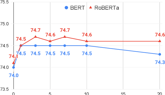 Figure 2 for Don't Neglect the Obvious: On the Role of Unambiguous Words in Word Sense Disambiguation