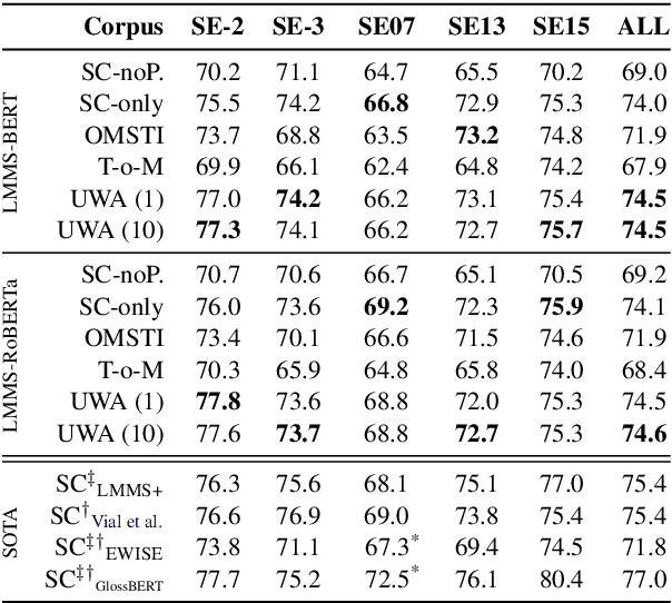 Figure 3 for Don't Neglect the Obvious: On the Role of Unambiguous Words in Word Sense Disambiguation