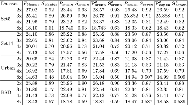 Figure 2 for MSCE: An edge preserving robust loss function for improving super-resolution algorithms