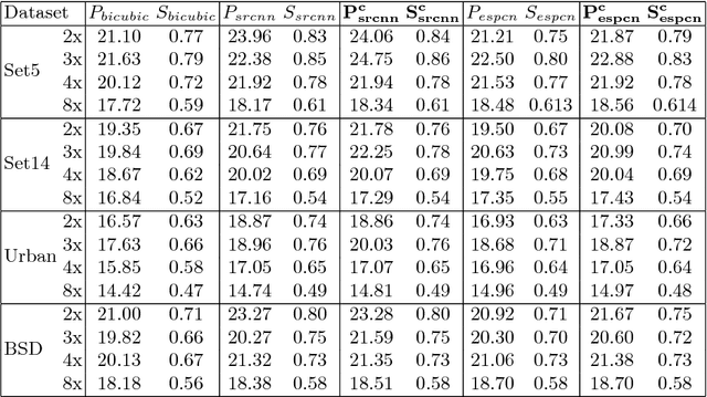 Figure 4 for MSCE: An edge preserving robust loss function for improving super-resolution algorithms