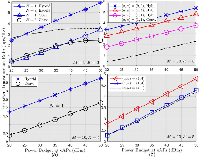 Figure 4 for Self-Organizing mmWave MIMO Cell-Free Networks With Hybrid Beamforming: A Hierarchical DRL-Based Design