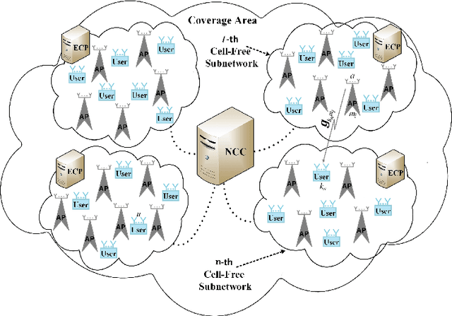 Figure 1 for Self-Organizing mmWave MIMO Cell-Free Networks With Hybrid Beamforming: A Hierarchical DRL-Based Design