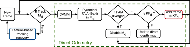 Figure 2 for FDMO: Feature Assisted Direct Monocular Odometry