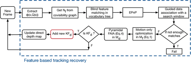 Figure 3 for FDMO: Feature Assisted Direct Monocular Odometry
