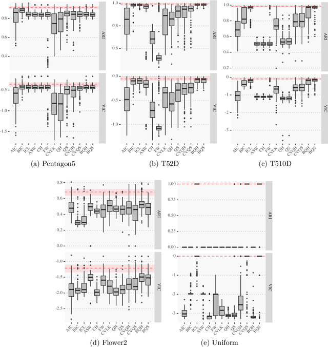 Figure 4 for Selecting the number of clusters, clustering models, and algorithms. A unifying approach based on the quadratic discriminant score