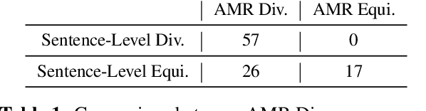 Figure 1 for Measuring Fine-Grained Semantic Equivalence with Abstract Meaning Representation