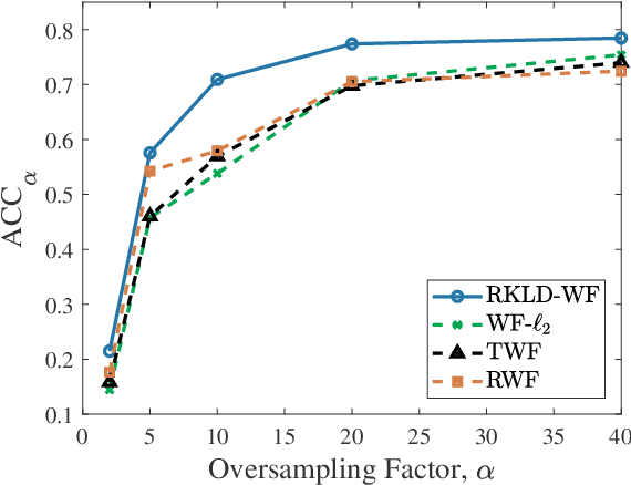 Figure 2 for Robust Phase Retrieval via Reverse Kullback-Leibler Divergence and Wirtinger Flow