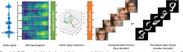Figure 1 for AudioViewer: Learning to Visualize Sound