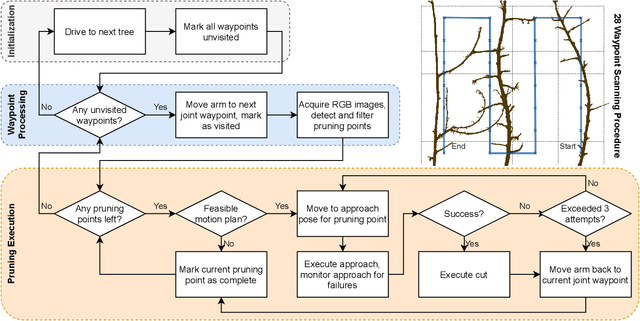 Figure 3 for An autonomous robot for pruning modern, planar fruit trees