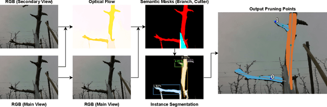 Figure 4 for An autonomous robot for pruning modern, planar fruit trees