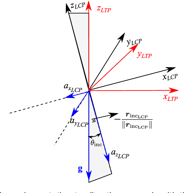 Figure 3 for High precision indoor positioning by means of LiDAR