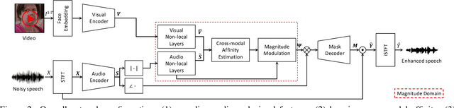 Figure 2 for Looking into Your Speech: Learning Cross-modal Affinity for Audio-visual Speech Separation