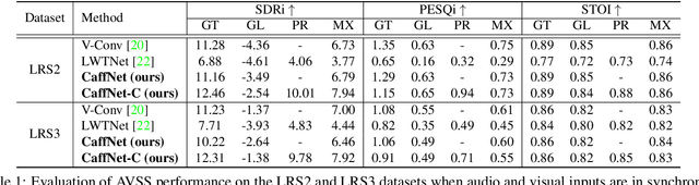 Figure 1 for Looking into Your Speech: Learning Cross-modal Affinity for Audio-visual Speech Separation