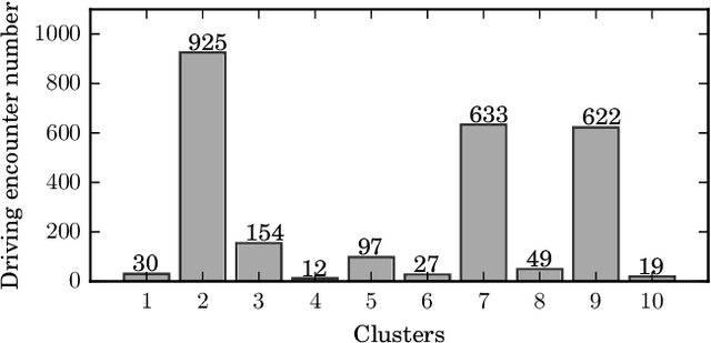 Figure 3 for Clustering of Driving Encounter Scenarios Using Connected Vehicle Trajectories