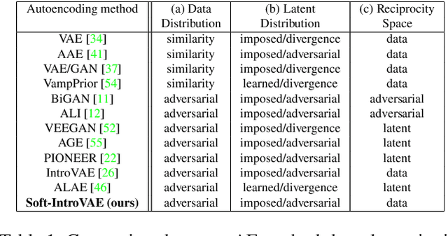 Figure 2 for Soft-IntroVAE: Analyzing and Improving the Introspective Variational Autoencoder