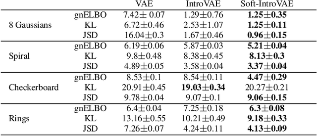 Figure 3 for Soft-IntroVAE: Analyzing and Improving the Introspective Variational Autoencoder