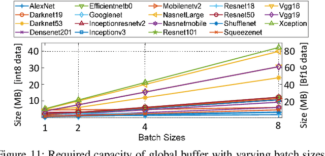 Figure 3 for Designing Efficient and High-performance AI Accelerators with Customized STT-MRAM