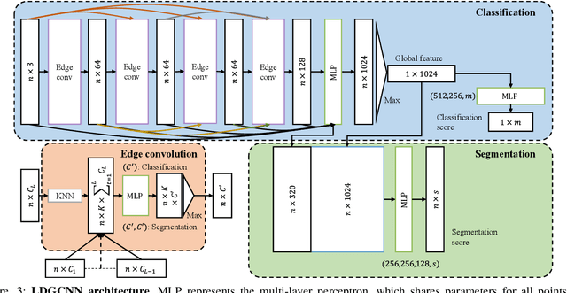 Figure 3 for Linked Dynamic Graph CNN: Learning on Point Cloud via Linking Hierarchical Features