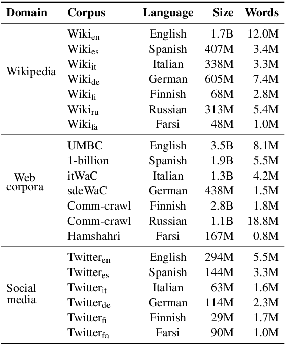 Figure 1 for On the Robustness of Unsupervised and Semi-supervised Cross-lingual Word Embedding Learning