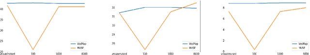 Figure 4 for On the Robustness of Unsupervised and Semi-supervised Cross-lingual Word Embedding Learning