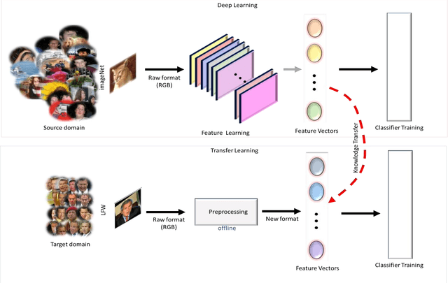 Figure 1 for Understanding Unconventional Preprocessors in Deep Convolutional Neural Networks for Face Identification