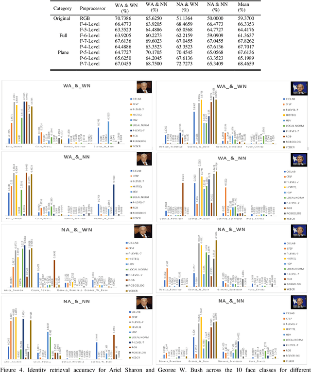 Figure 4 for Understanding Unconventional Preprocessors in Deep Convolutional Neural Networks for Face Identification
