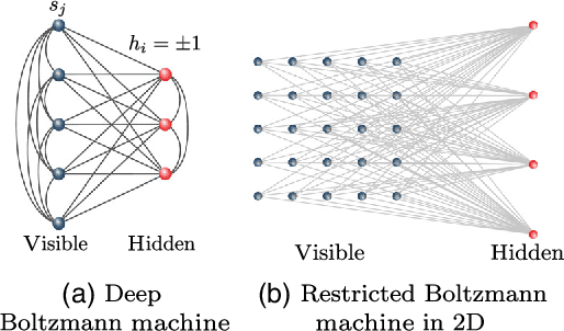 Figure 2 for Neural-Network Quantum States, String-Bond States, and Chiral Topological States