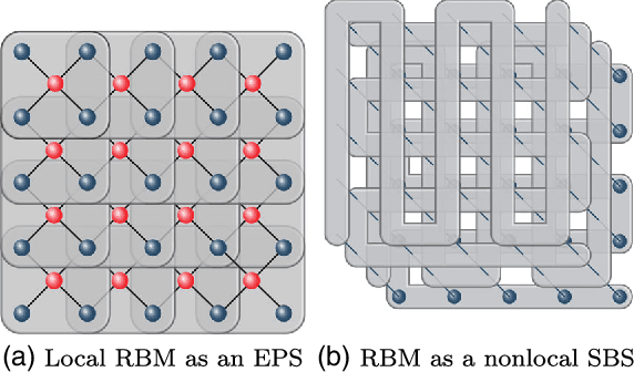 Figure 3 for Neural-Network Quantum States, String-Bond States, and Chiral Topological States