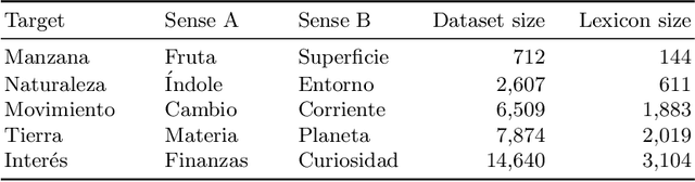 Figure 1 for Semi-supervised Learning for Word Sense Disambiguation