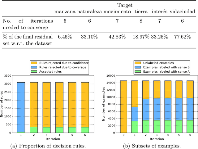 Figure 2 for Semi-supervised Learning for Word Sense Disambiguation