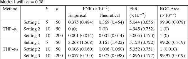 Figure 1 for Tuning-Free Heterogeneity Pursuit in Massive Networks