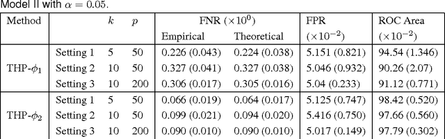 Figure 3 for Tuning-Free Heterogeneity Pursuit in Massive Networks