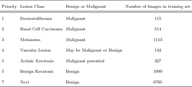 Figure 4 for Multi-Class Lesion Diagnosis with Pixel-wise Classification Network
