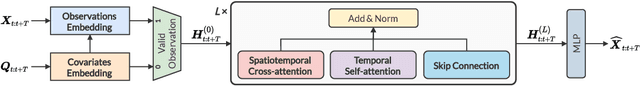 Figure 1 for Learning to Reconstruct Missing Data from Spatiotemporal Graphs with Sparse Observations