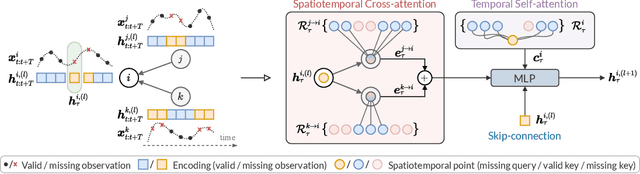 Figure 3 for Learning to Reconstruct Missing Data from Spatiotemporal Graphs with Sparse Observations