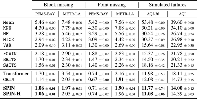 Figure 2 for Learning to Reconstruct Missing Data from Spatiotemporal Graphs with Sparse Observations