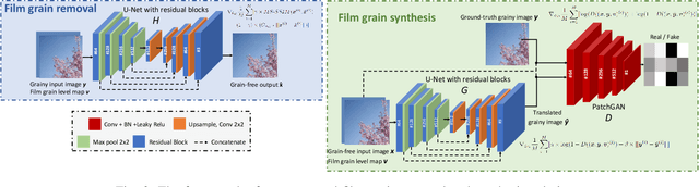 Figure 2 for Deep-based Film Grain Removal and Synthesis